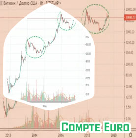 Btc eur cours